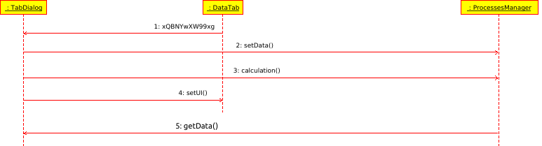 seqDiag TD makeCalculation()